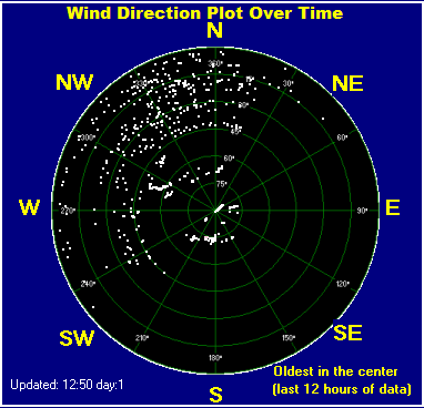 Wind direction plot