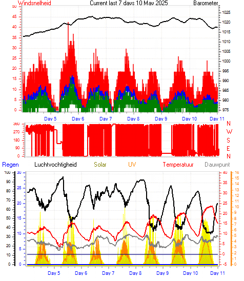 Week to date